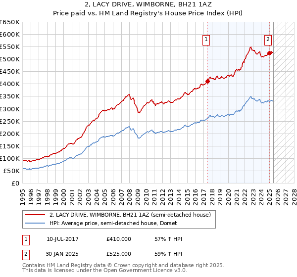 2, LACY DRIVE, WIMBORNE, BH21 1AZ: Price paid vs HM Land Registry's House Price Index