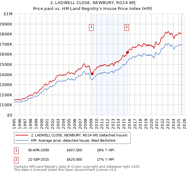 2, LADWELL CLOSE, NEWBURY, RG14 6PJ: Price paid vs HM Land Registry's House Price Index