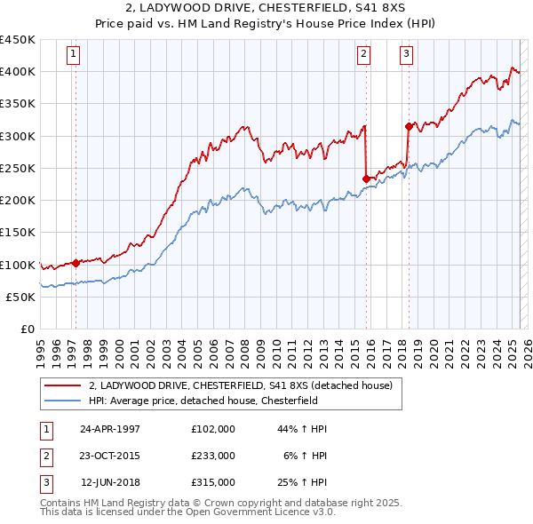 2, LADYWOOD DRIVE, CHESTERFIELD, S41 8XS: Price paid vs HM Land Registry's House Price Index