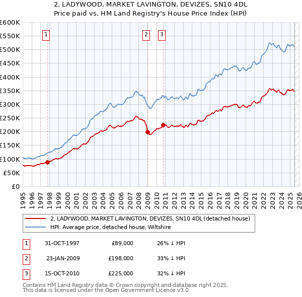 2, LADYWOOD, MARKET LAVINGTON, DEVIZES, SN10 4DL: Price paid vs HM Land Registry's House Price Index