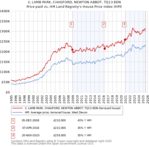 2, LAMB PARK, CHAGFORD, NEWTON ABBOT, TQ13 8DN: Price paid vs HM Land Registry's House Price Index