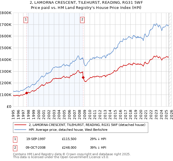 2, LAMORNA CRESCENT, TILEHURST, READING, RG31 5WF: Price paid vs HM Land Registry's House Price Index