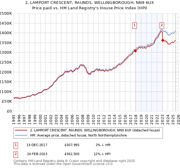 2, LAMPORT CRESCENT, RAUNDS, WELLINGBOROUGH, NN9 6UX: Price paid vs HM Land Registry's House Price Index