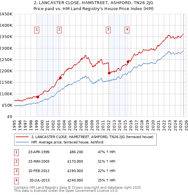 2, LANCASTER CLOSE, HAMSTREET, ASHFORD, TN26 2JG: Price paid vs HM Land Registry's House Price Index