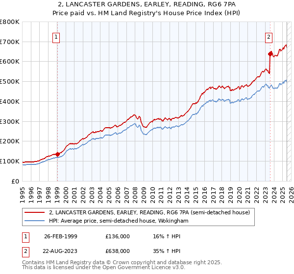 2, LANCASTER GARDENS, EARLEY, READING, RG6 7PA: Price paid vs HM Land Registry's House Price Index