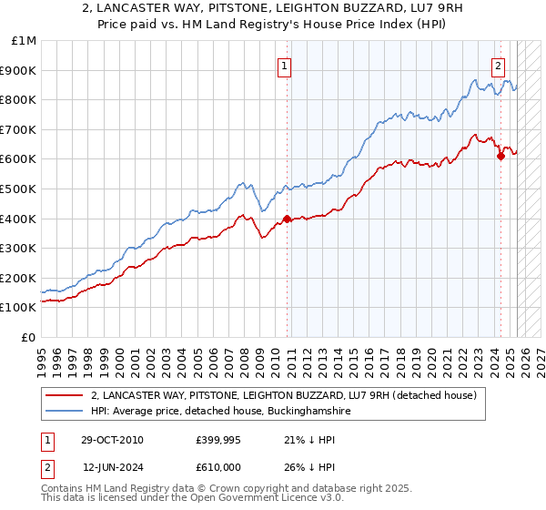 2, LANCASTER WAY, PITSTONE, LEIGHTON BUZZARD, LU7 9RH: Price paid vs HM Land Registry's House Price Index