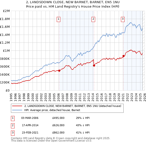 2, LANDSDOWN CLOSE, NEW BARNET, BARNET, EN5 1NU: Price paid vs HM Land Registry's House Price Index