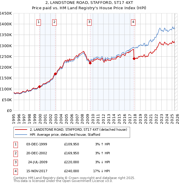 2, LANDSTONE ROAD, STAFFORD, ST17 4XT: Price paid vs HM Land Registry's House Price Index