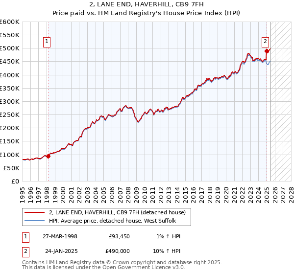 2, LANE END, HAVERHILL, CB9 7FH: Price paid vs HM Land Registry's House Price Index