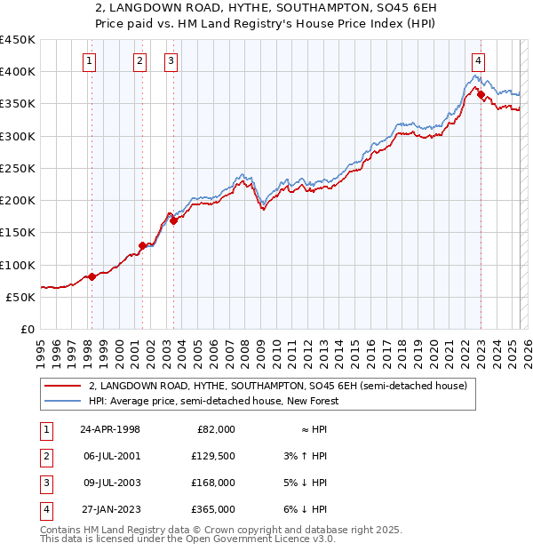 2, LANGDOWN ROAD, HYTHE, SOUTHAMPTON, SO45 6EH: Price paid vs HM Land Registry's House Price Index
