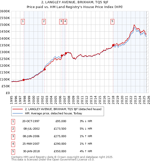 2, LANGLEY AVENUE, BRIXHAM, TQ5 9JF: Price paid vs HM Land Registry's House Price Index