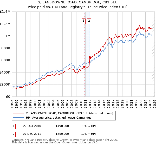 2, LANSDOWNE ROAD, CAMBRIDGE, CB3 0EU: Price paid vs HM Land Registry's House Price Index