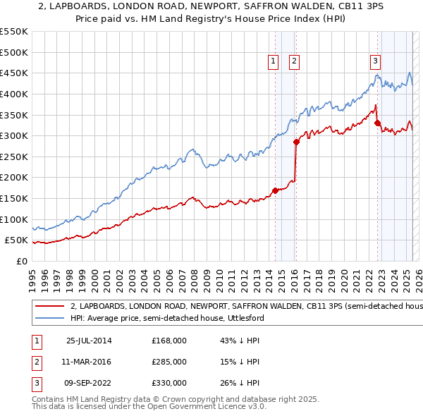 2, LAPBOARDS, LONDON ROAD, NEWPORT, SAFFRON WALDEN, CB11 3PS: Price paid vs HM Land Registry's House Price Index