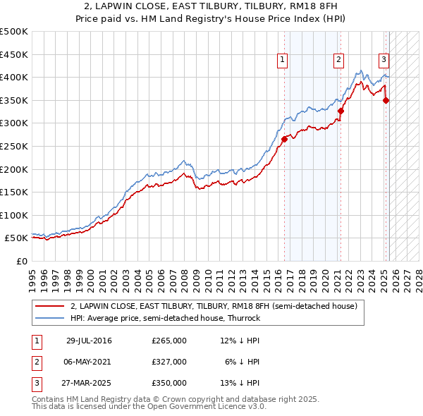2, LAPWIN CLOSE, EAST TILBURY, TILBURY, RM18 8FH: Price paid vs HM Land Registry's House Price Index