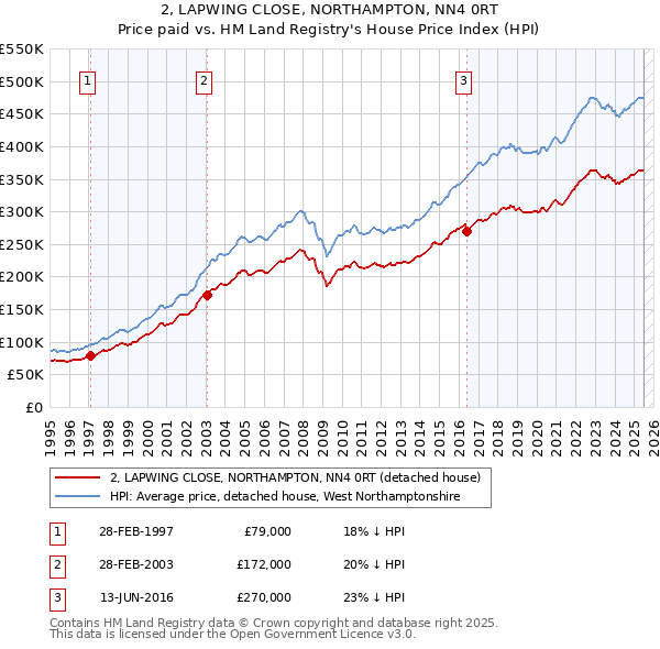 2, LAPWING CLOSE, NORTHAMPTON, NN4 0RT: Price paid vs HM Land Registry's House Price Index