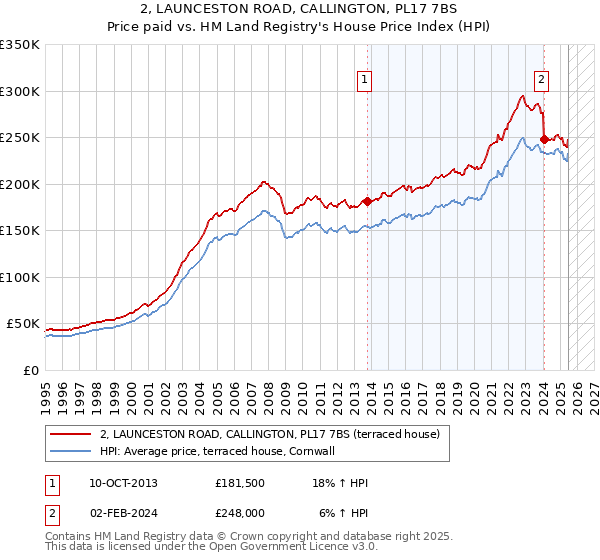 2, LAUNCESTON ROAD, CALLINGTON, PL17 7BS: Price paid vs HM Land Registry's House Price Index