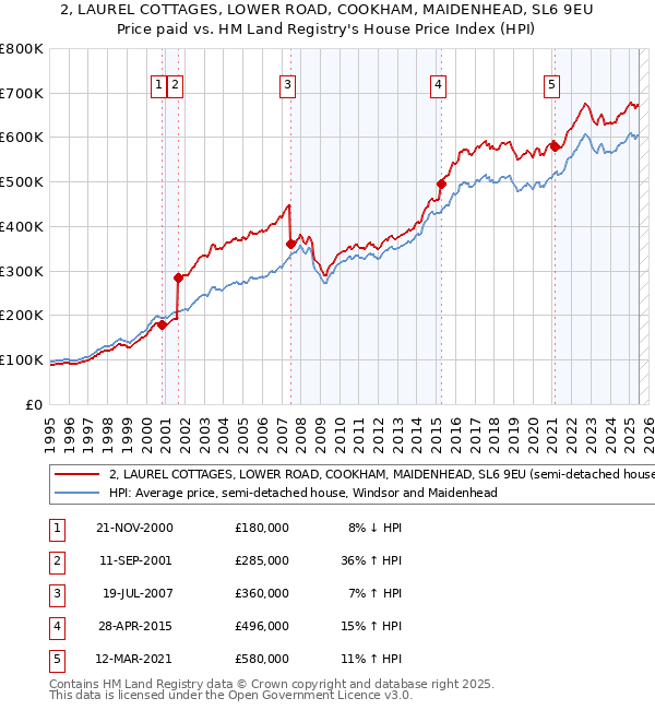2, LAUREL COTTAGES, LOWER ROAD, COOKHAM, MAIDENHEAD, SL6 9EU: Price paid vs HM Land Registry's House Price Index