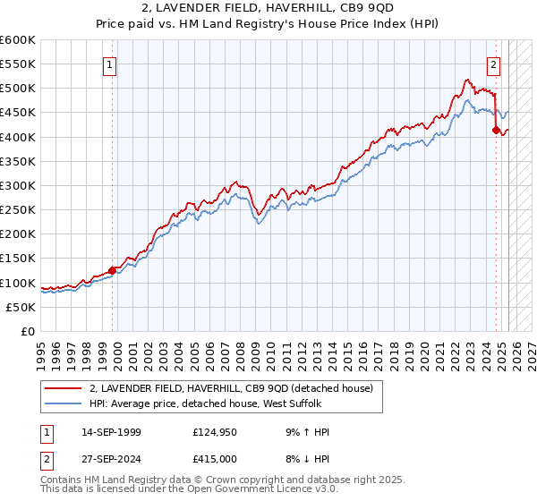 2, LAVENDER FIELD, HAVERHILL, CB9 9QD: Price paid vs HM Land Registry's House Price Index
