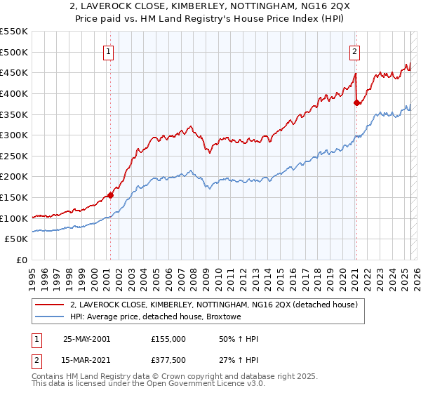 2, LAVEROCK CLOSE, KIMBERLEY, NOTTINGHAM, NG16 2QX: Price paid vs HM Land Registry's House Price Index