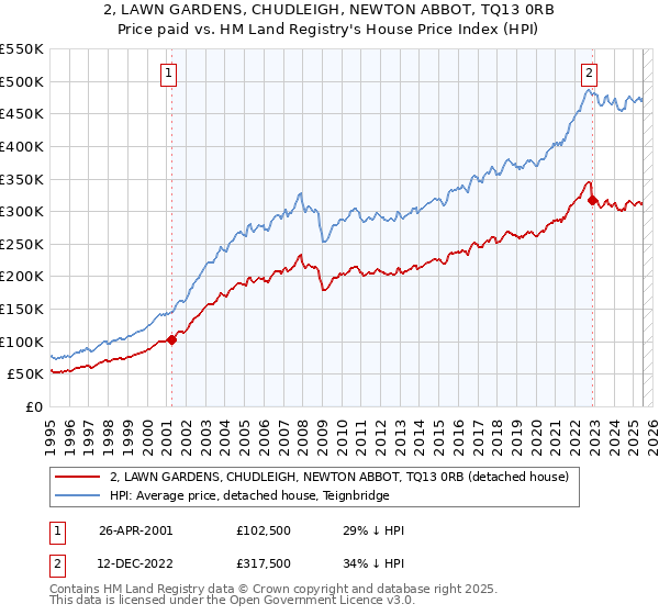 2, LAWN GARDENS, CHUDLEIGH, NEWTON ABBOT, TQ13 0RB: Price paid vs HM Land Registry's House Price Index