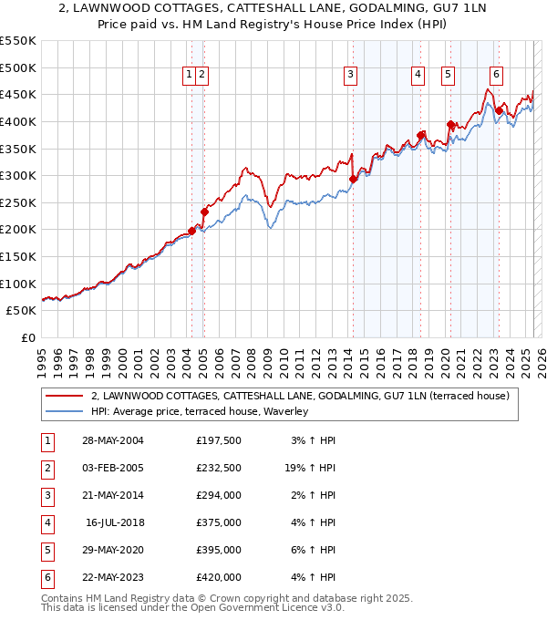 2, LAWNWOOD COTTAGES, CATTESHALL LANE, GODALMING, GU7 1LN: Price paid vs HM Land Registry's House Price Index