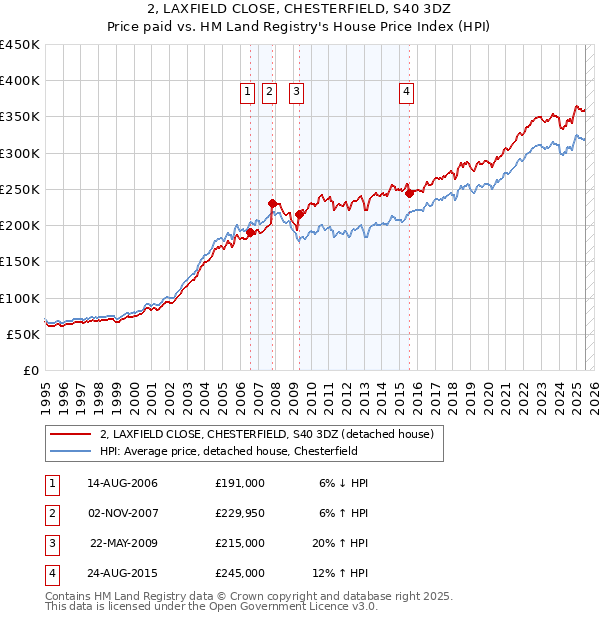 2, LAXFIELD CLOSE, CHESTERFIELD, S40 3DZ: Price paid vs HM Land Registry's House Price Index