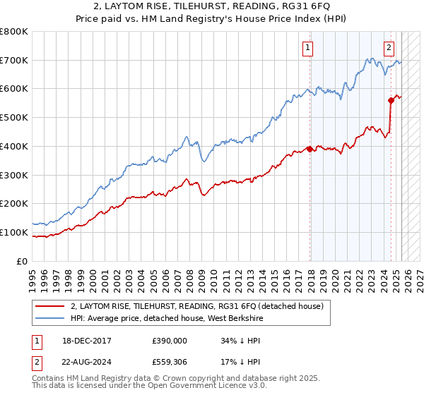 2, LAYTOM RISE, TILEHURST, READING, RG31 6FQ: Price paid vs HM Land Registry's House Price Index