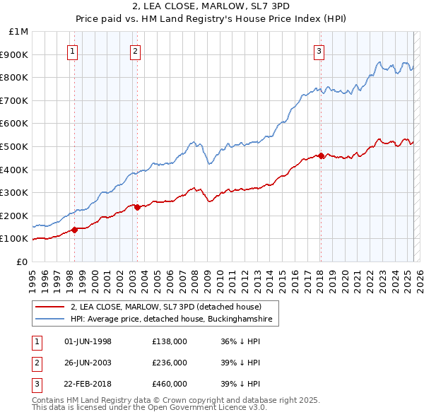 2, LEA CLOSE, MARLOW, SL7 3PD: Price paid vs HM Land Registry's House Price Index