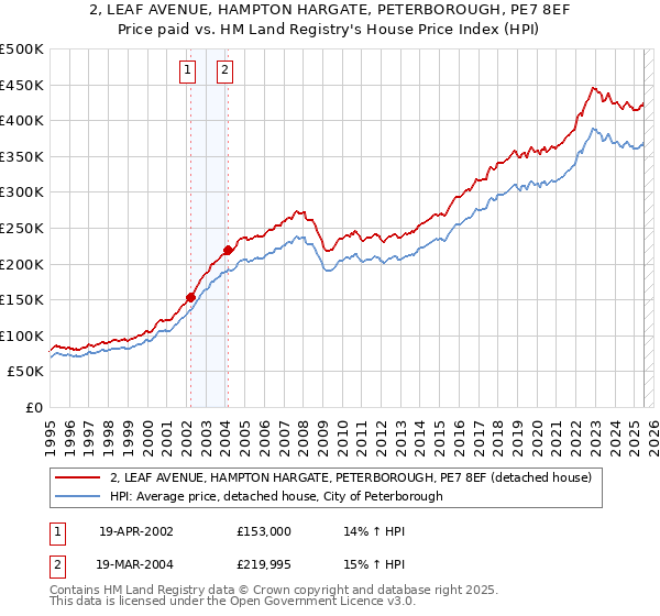 2, LEAF AVENUE, HAMPTON HARGATE, PETERBOROUGH, PE7 8EF: Price paid vs HM Land Registry's House Price Index