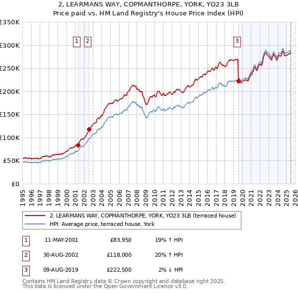2, LEARMANS WAY, COPMANTHORPE, YORK, YO23 3LB: Price paid vs HM Land Registry's House Price Index