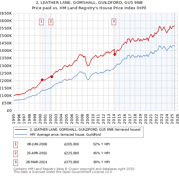 2, LEATHER LANE, GOMSHALL, GUILDFORD, GU5 9NB: Price paid vs HM Land Registry's House Price Index