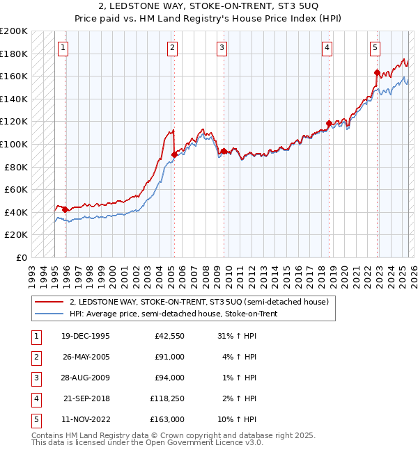 2, LEDSTONE WAY, STOKE-ON-TRENT, ST3 5UQ: Price paid vs HM Land Registry's House Price Index