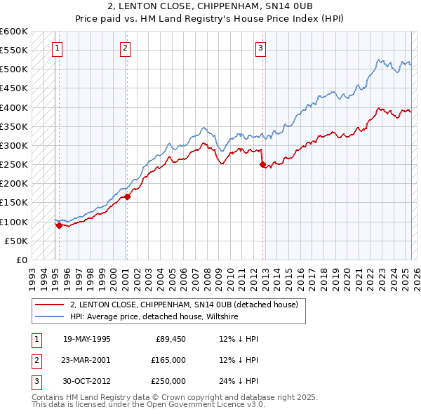 2, LENTON CLOSE, CHIPPENHAM, SN14 0UB: Price paid vs HM Land Registry's House Price Index