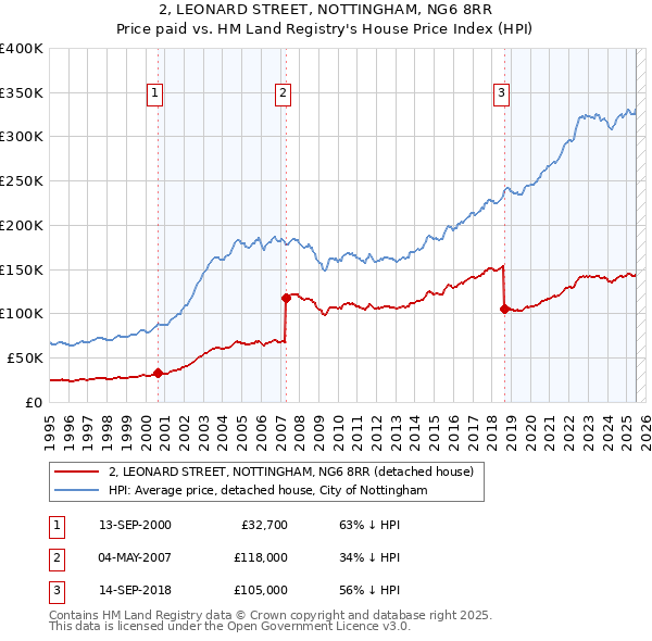 2, LEONARD STREET, NOTTINGHAM, NG6 8RR: Price paid vs HM Land Registry's House Price Index