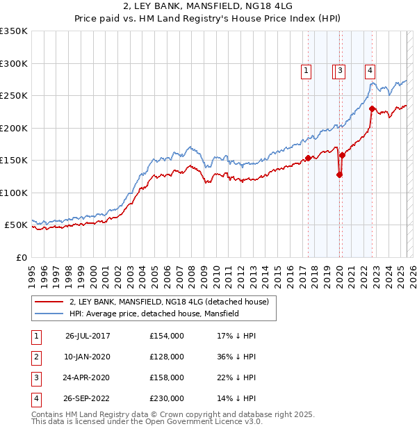 2, LEY BANK, MANSFIELD, NG18 4LG: Price paid vs HM Land Registry's House Price Index
