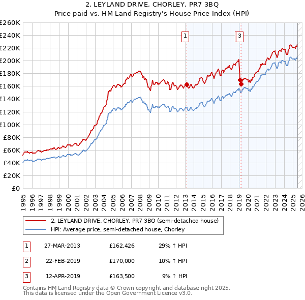 2, LEYLAND DRIVE, CHORLEY, PR7 3BQ: Price paid vs HM Land Registry's House Price Index