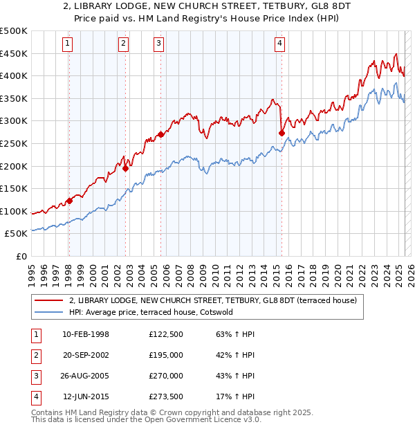 2, LIBRARY LODGE, NEW CHURCH STREET, TETBURY, GL8 8DT: Price paid vs HM Land Registry's House Price Index