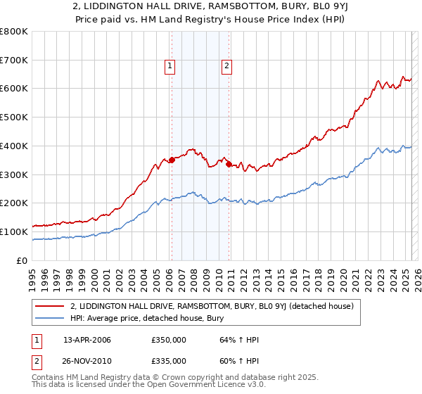 2, LIDDINGTON HALL DRIVE, RAMSBOTTOM, BURY, BL0 9YJ: Price paid vs HM Land Registry's House Price Index