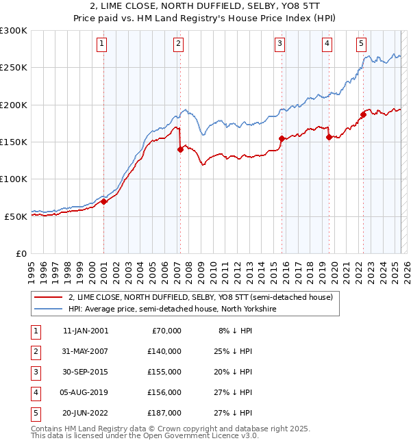 2, LIME CLOSE, NORTH DUFFIELD, SELBY, YO8 5TT: Price paid vs HM Land Registry's House Price Index