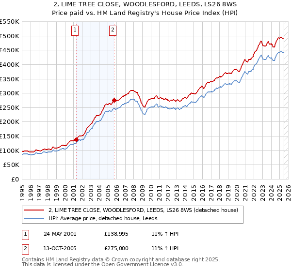2, LIME TREE CLOSE, WOODLESFORD, LEEDS, LS26 8WS: Price paid vs HM Land Registry's House Price Index
