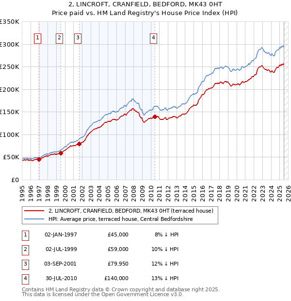 2, LINCROFT, CRANFIELD, BEDFORD, MK43 0HT: Price paid vs HM Land Registry's House Price Index