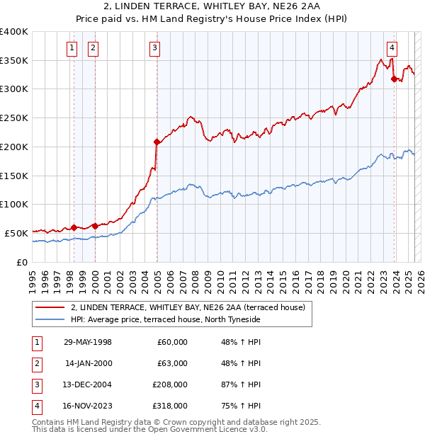 2, LINDEN TERRACE, WHITLEY BAY, NE26 2AA: Price paid vs HM Land Registry's House Price Index