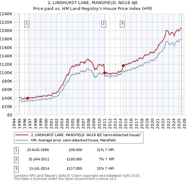 2, LINDHURST LANE, MANSFIELD, NG18 4JE: Price paid vs HM Land Registry's House Price Index