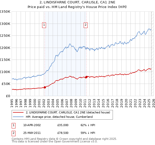 2, LINDISFARNE COURT, CARLISLE, CA1 2NE: Price paid vs HM Land Registry's House Price Index