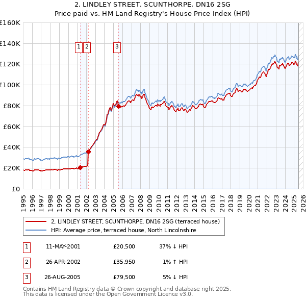 2, LINDLEY STREET, SCUNTHORPE, DN16 2SG: Price paid vs HM Land Registry's House Price Index