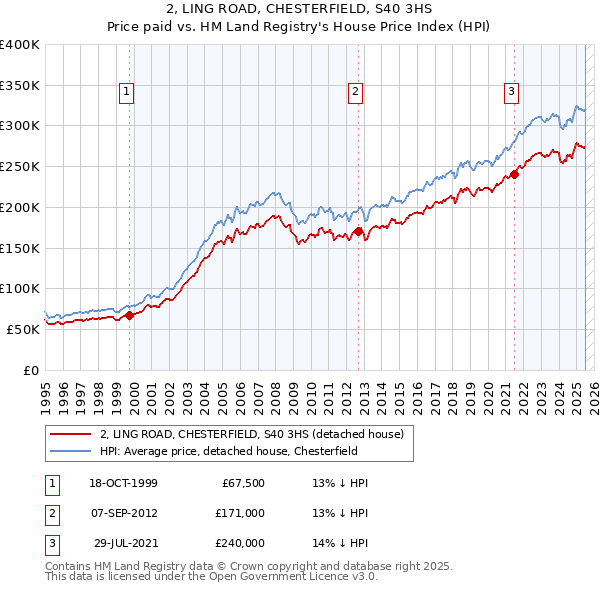 2, LING ROAD, CHESTERFIELD, S40 3HS: Price paid vs HM Land Registry's House Price Index