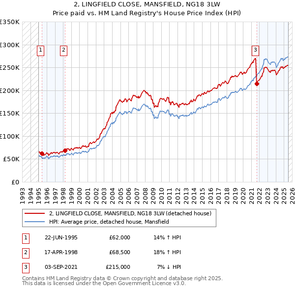 2, LINGFIELD CLOSE, MANSFIELD, NG18 3LW: Price paid vs HM Land Registry's House Price Index