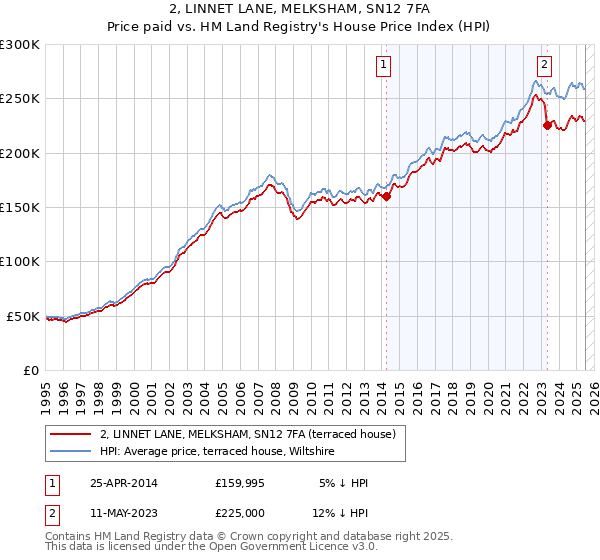 2, LINNET LANE, MELKSHAM, SN12 7FA: Price paid vs HM Land Registry's House Price Index