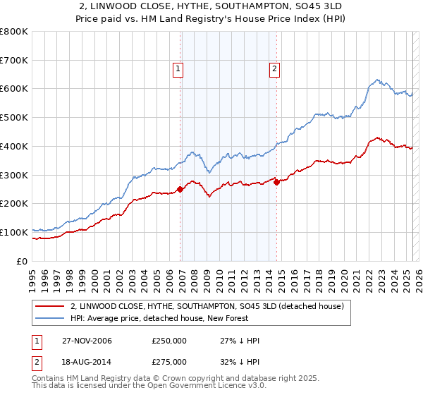 2, LINWOOD CLOSE, HYTHE, SOUTHAMPTON, SO45 3LD: Price paid vs HM Land Registry's House Price Index