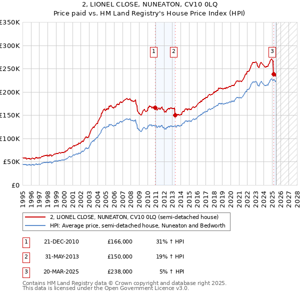 2, LIONEL CLOSE, NUNEATON, CV10 0LQ: Price paid vs HM Land Registry's House Price Index